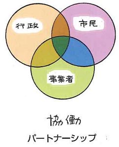 協働パートナーシップ