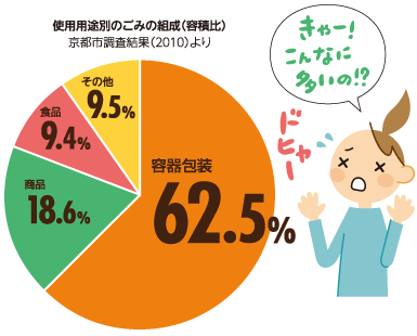 使用用途別のゴミ組成（容積比）京都市調査結果（2010）より [容器包装：62.5%、商品：18.6%、食品：9.4%、その他：9.5%]